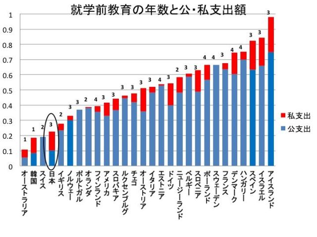  OECD諸国との教育支出の比較から見る日本の教育課題/畠山勝太 - SYNODOS Motiv 