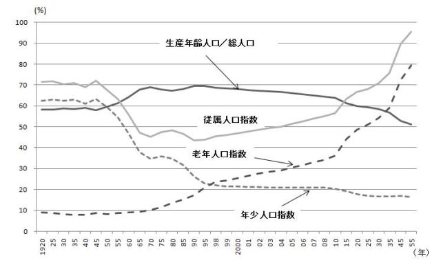 図表：各種人口指標の推移 注：生産年齢人口／総人口＝15～64歳人口／総人口、従属人口指数＝（0～14歳人口＋65歳以上人口）／15～64歳人口、老年人口指数＝65歳以上人口／15～64歳人口、年少人口指数＝0～14歳以上人口／15～64歳人口 出所：総務省統計局『日本の統計2010』（http://www.stat.go.jp/data/nihon/g0302.htm）より筆者作成。