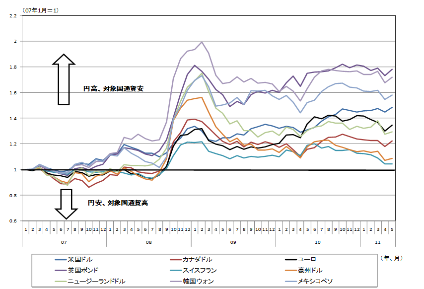 図表1　日本円を基準とした場合の主要通貨動向 （*）（各国通貨／日本円）の値を2007年1月＝1として指数化した値。 （資料）PACIFIC Exchange Rate Service(http://fx.sauder.ubc.ca/data.html)から筆者作成。