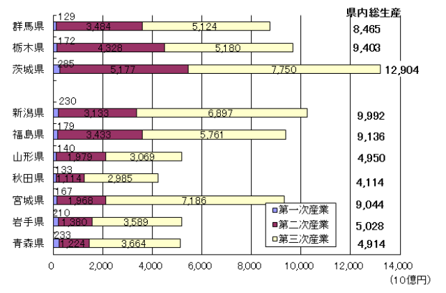 図2　東北及び群馬・栃木・茨城県の経済規模 太字で記載されている数値は県内総生産の値である。棒グラフは一次産業、二次産業、三次産業の実質GDPの値を示している。帰属利子等の控除項目のため、棒グラフ中の数値の合計値と県内総生産の値は一致しない。 内閣府『県民経済計算年報』より2007年度の値を参照