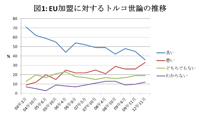 （出所）Eurobarometerより筆者作成 （注）2010-2011年はデータなし