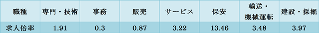 表１：仙台の職種別有効求人倍率（2013年6月、ハローワーク仙台管轄内）　 出典：宮城労働局（http://miyagi-roudoukyoku.jsite.mhlw.go.jp/jirei_toukei.html）「求人・求職バランスシート」をもとに作成。