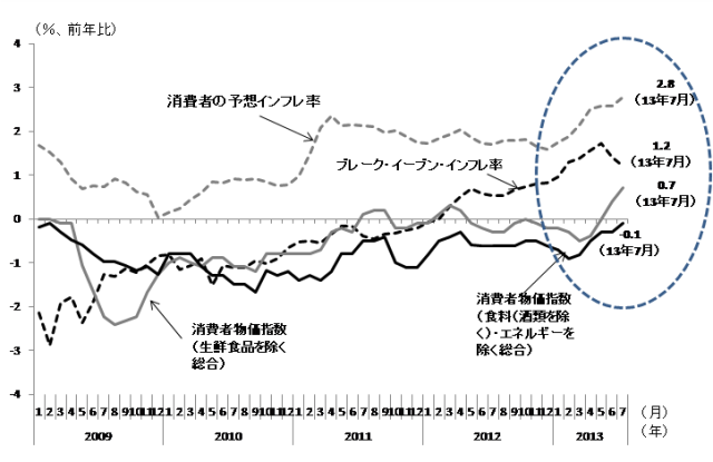 図表2　予想インフレ率・消費者物価指数の推移 （資料）ブルームバーグ、内閣府「消費動向調査」、総務省「消費者物価指数」より筆者作成。