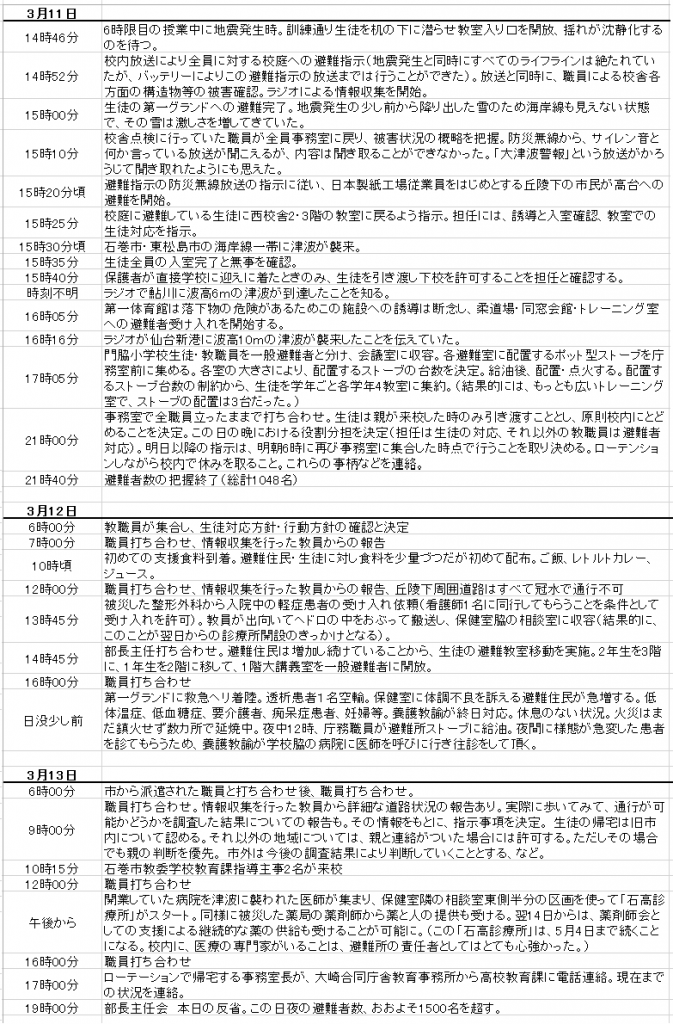 （表１：石巻高校における震災後3日間の動き（須藤亨先生の記録より））