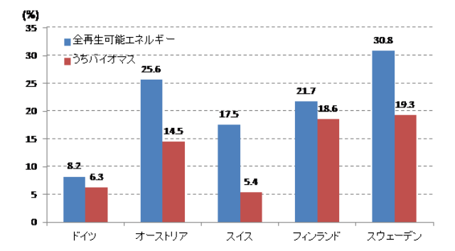図表１：欧州主要国の最終エネルギー消費量に占めるバイオマスの割合 （出所）Eurostatより筆者作成