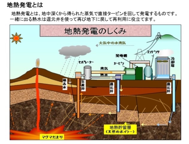 図1　地熱発電のしくみ（日本地熱開発企業協議会、2011）