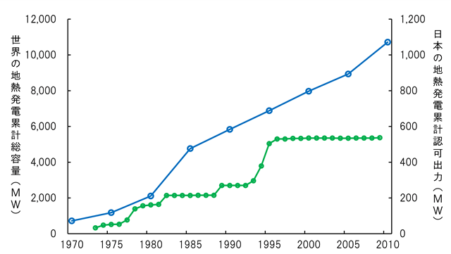 図2　世界の地熱発電設備容量の伸び（青色の線）と日本のそれの伸び（緑色の線）