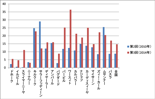 【図表5：死票率の変化】（単位：%） ［出所］選管HP（http://www.ihec.iq/ar/）をもとに、筆者作成。