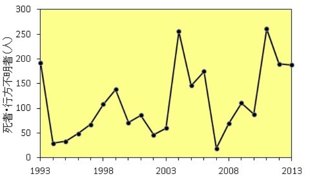 図1．気象災害（風水害と雪害）による年間の死者・行方不明者数。データは平成26年版防災白書[*3]による。