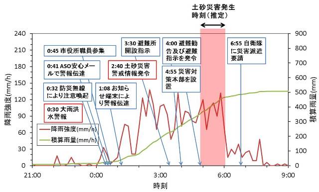 図3．平成24年九州北部豪雨における阿蘇市役所の対応[5]。折れ線グラフは阿蘇乙姫における雨量の変化を示している。