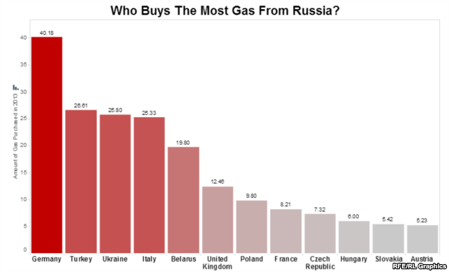 ロシアからの天然ガス輸入量の多い国(2013年のデータ) 出所：RFE/RL ホームページ