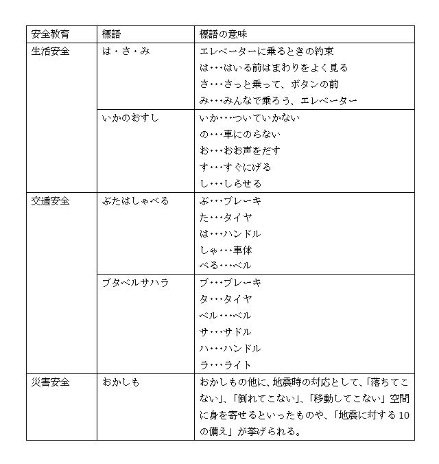 （表1　学校における安全教育における標語（出典：東京都教育委員会2013））