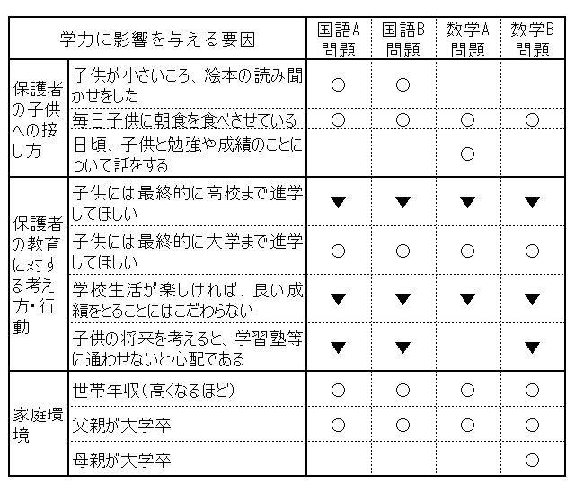 図表10 中学生の学力に関する重回帰分析結果総括表(一部抜粋・統合)