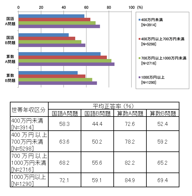 図表1 小学生の国語A・B問題と算数A・B問題の平均正答率(世帯年収区分別)
