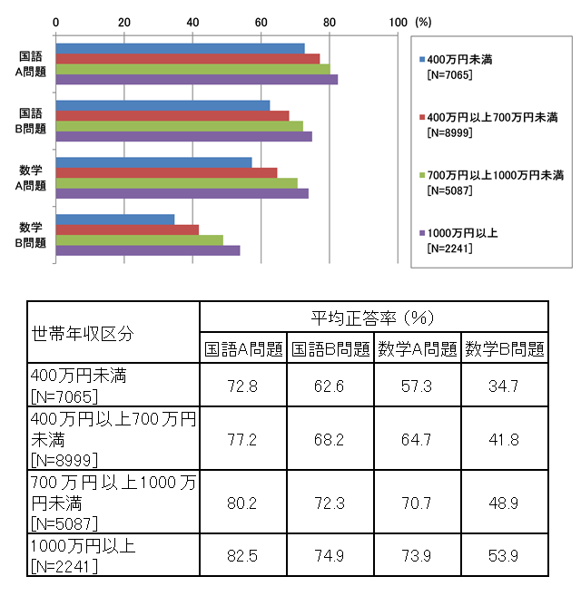 図表2 中学生の国語A・B問題と数学A・B問題の平均正答率(世帯年収区分別)