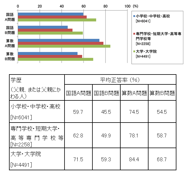 図表3 小学生の国語A・B問題と算数A・B問題の平均正答率(父親の学歴別)