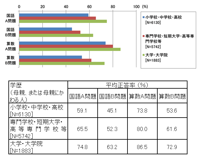 図表4 小学生の国語A・B問題と算数A・B問題の平均正答率(母親の学歴別)