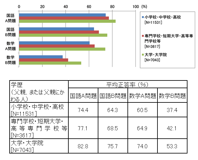 図表5 中学生の国語A・B問題と数学A・B問題の平均正答率(父親の学歴別)