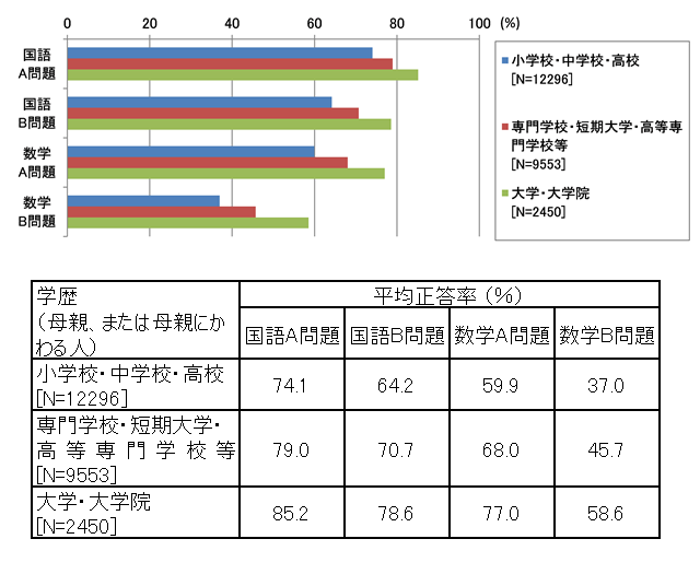 図表6 中学生の国語A・B問題と数学A・B問題の平均正答率(母親の学歴別)