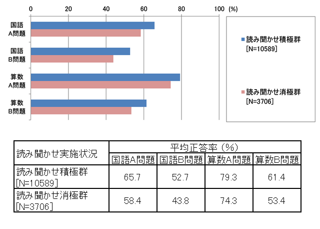 図表7 小学生の国語A・B問題と算数A・B問題の平均正答率(読み聞かせ実施状況別)