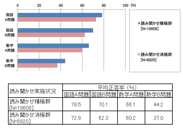 図表8 中学生の国語A・B問題と数学A・B問題の平均正答率(読み聞かせ実施状況別)