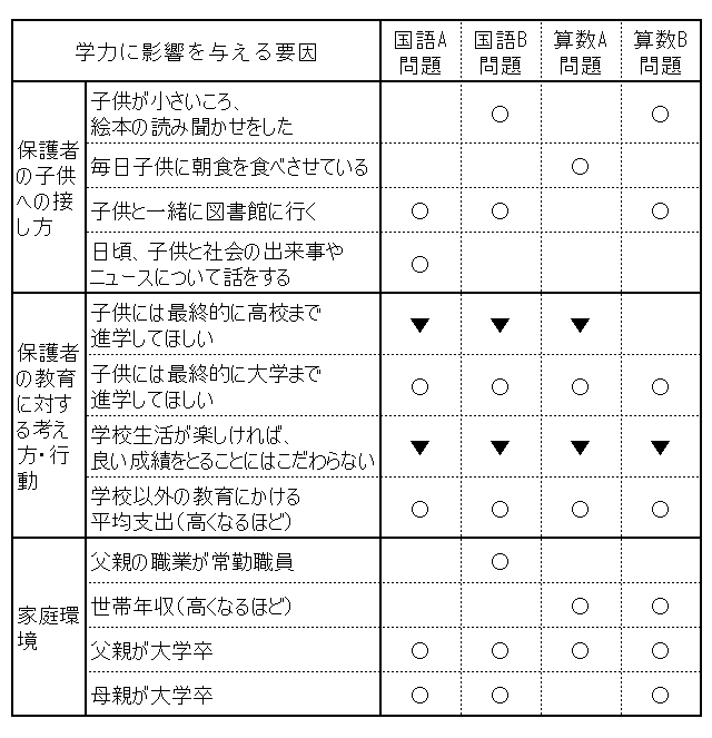図表9 小学生の学力に関する重回帰分析結果総括表(一部抜粋・統合)