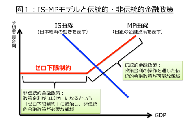 なぜリフレ派は消費増税に反対なのか？/矢野浩一 - SYNODOS