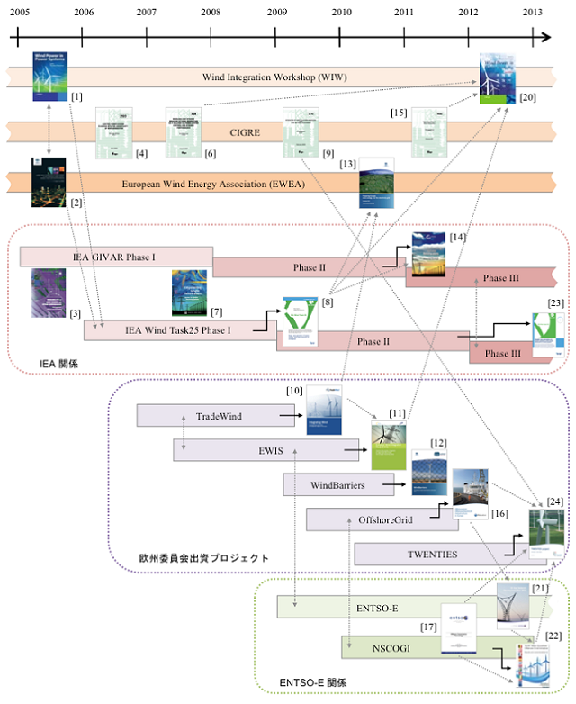 図1.欧州の風力発電系統連系研究の相関図