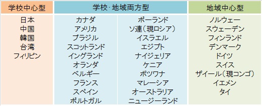 運動部活動は日本独特の文化である 諸外国との比較から 中澤篤史 Synodos