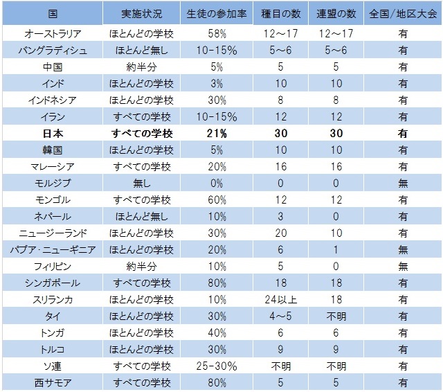 運動部活動は日本独特の文化である――諸外国との比較から/中澤篤史