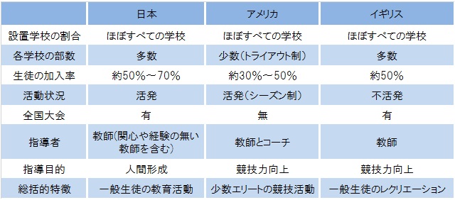 運動部活動は日本独特の文化である――諸外国との比較から/中澤篤史