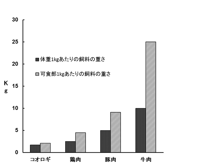 図１．家畜肉とコオロギの飼料変換効率　[水野壮（生物科学, 2015）より]