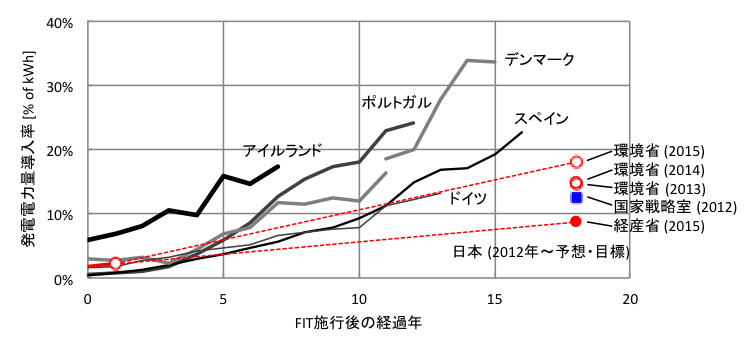 図2.FIT施行後の各国のVRE（風力+太陽光）導入率の推移（日本の目標・予測との比較）