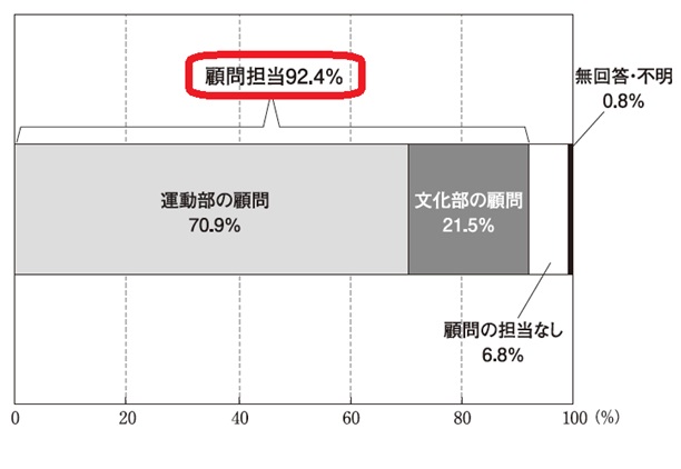図2　中学校教員のうち部活動の顧問を担当する者の割合