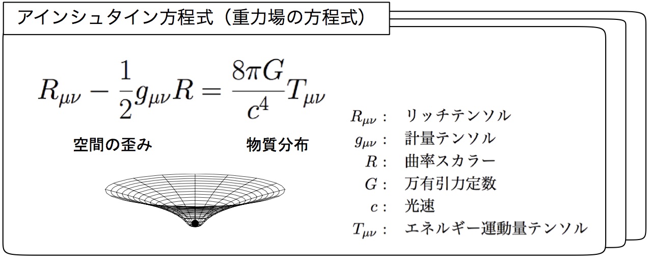 図1　アインシュタイン方程式（重力場の方程式）