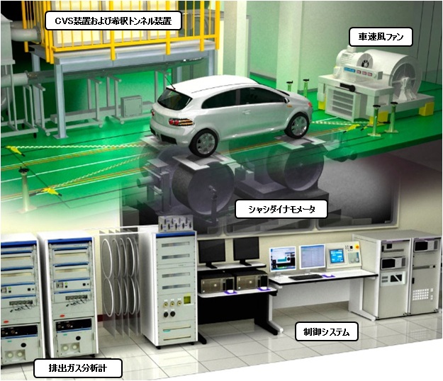 図　シャシーダイナモ（シャシーダイナモメーター）と排ガスを分析する周辺設備（出典：日本自動車研究所）