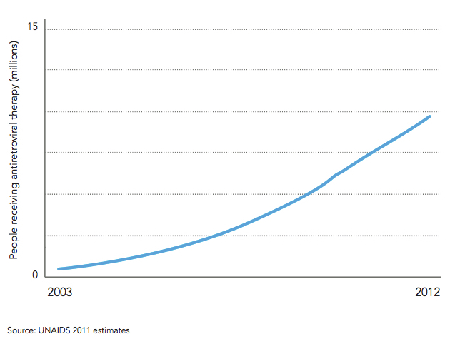 図：世界のHIV治療アクセス数の推移（2003年〜2012年）出典：UNAIDS 『TRETMENT 2015』