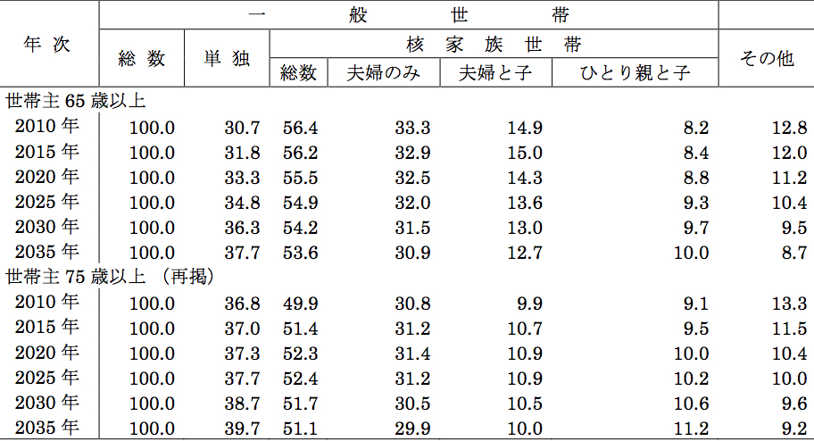 表４ 世帯主65歳以上・75歳以上の世帯の家族類型別世帯数，割合 （2010～2035年）、割合（％） 出典：国立社会保障・人口問題研究所『日本の世帯数の将来推計（全国推計）』（2013年）