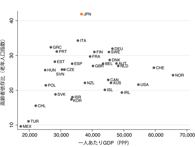 図1　一人当たりGDPと高齢者依存比（老年人口指数）