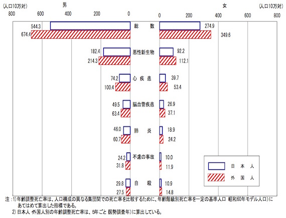 図：主要死因別年齢調整死亡率の国籍（日本・外国）別にみた比較　－平成22年－ 出典：平成26年度 人口動態統計特殊報告｢日本における人口動態－外国人を含む人口動態統計－｣から（データは平成22年のもの） http://www.mhlw.go.jp/toukei/saikin/hw/jinkou/tokusyu/gaikoku14/dl/02.pdf
