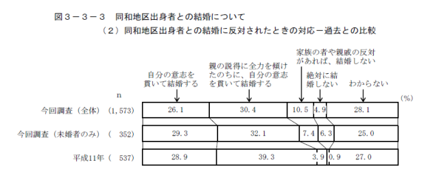 図４　同和地区出身者との結婚に反対された時の対応　過去との比較（東京都，2014:53）