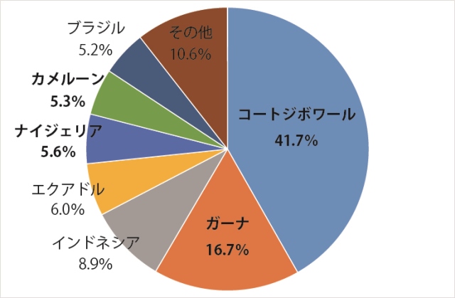 世界のカカオ生産量の国別割合 （2014/15年度、国際ココア機関（ICCO）カカオ統計2014/15年度 第2刊より筆者作成）