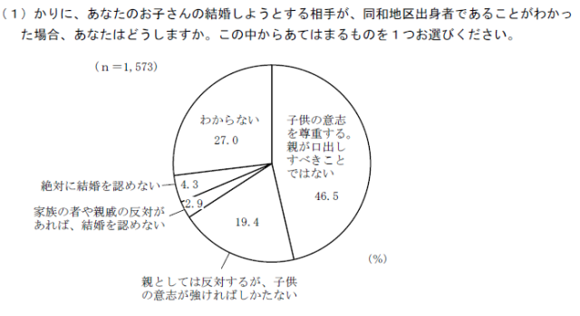 図１　子どもの結婚相手が同和地区出身者であった場合（東京都，2014:52）