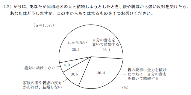 図２　同和地区出身者との結婚に反対された時の対応（東京都，2014:52）