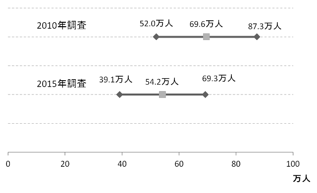 2010年調査、2015年調査の95%信頼区間