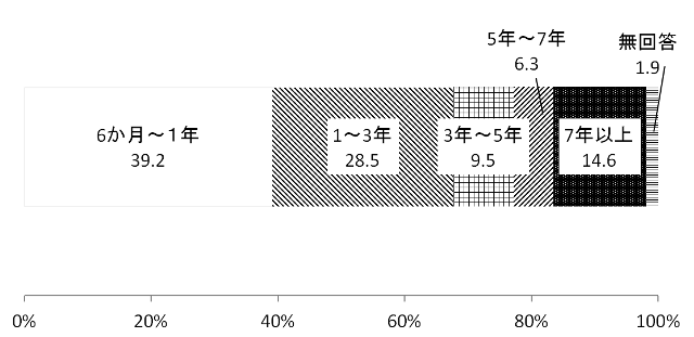 ひきこもり状態が続いた期間(ひきこもり経験者)