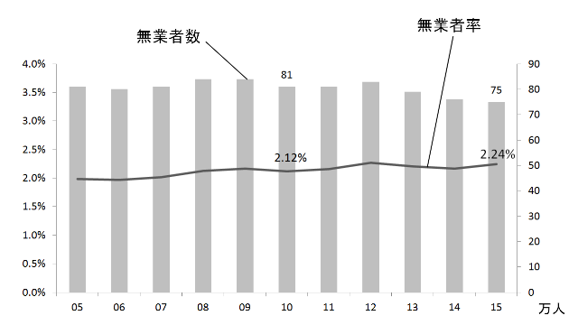 2005年から2015年の無業者数と無業者率 