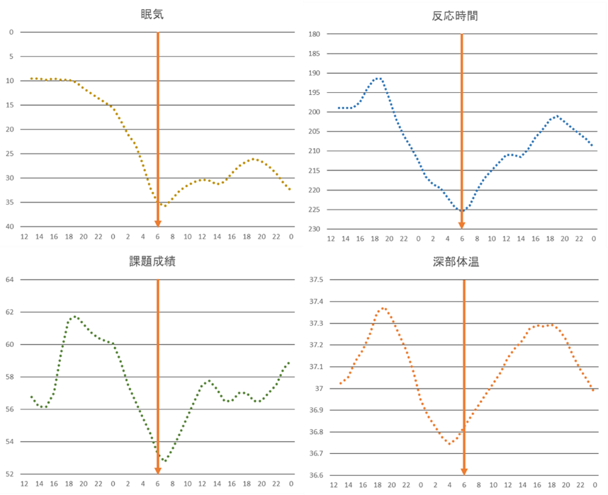 眠気（左上）、課題成績（左下）、反応時間（右上）、深部体温（右下）の時間による変化。オレンジ色の矢印は6時を表している。体温の最低時点とほぼ一致して眠気やパフォーマンスが悪化しているのが分かる。