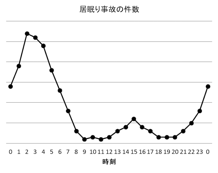 居眠り事故の件数の時刻による変化、夜間と午後14時から15時にピークがある。午後の眠気は、昼食をとる事とは直接の関係はない。12時間の生物リズム成分の反映と考えられている。